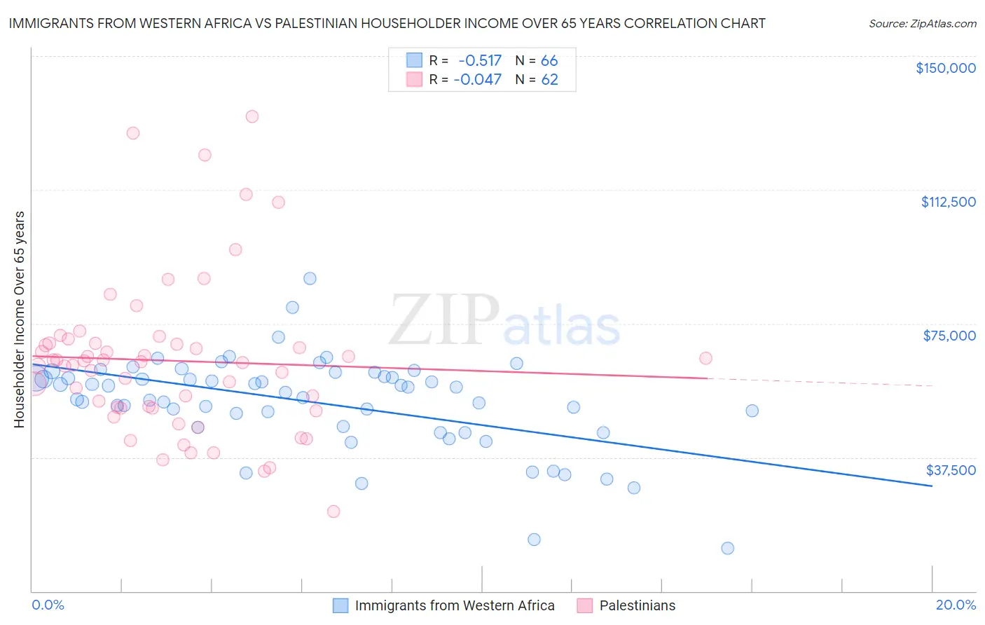 Immigrants from Western Africa vs Palestinian Householder Income Over 65 years
