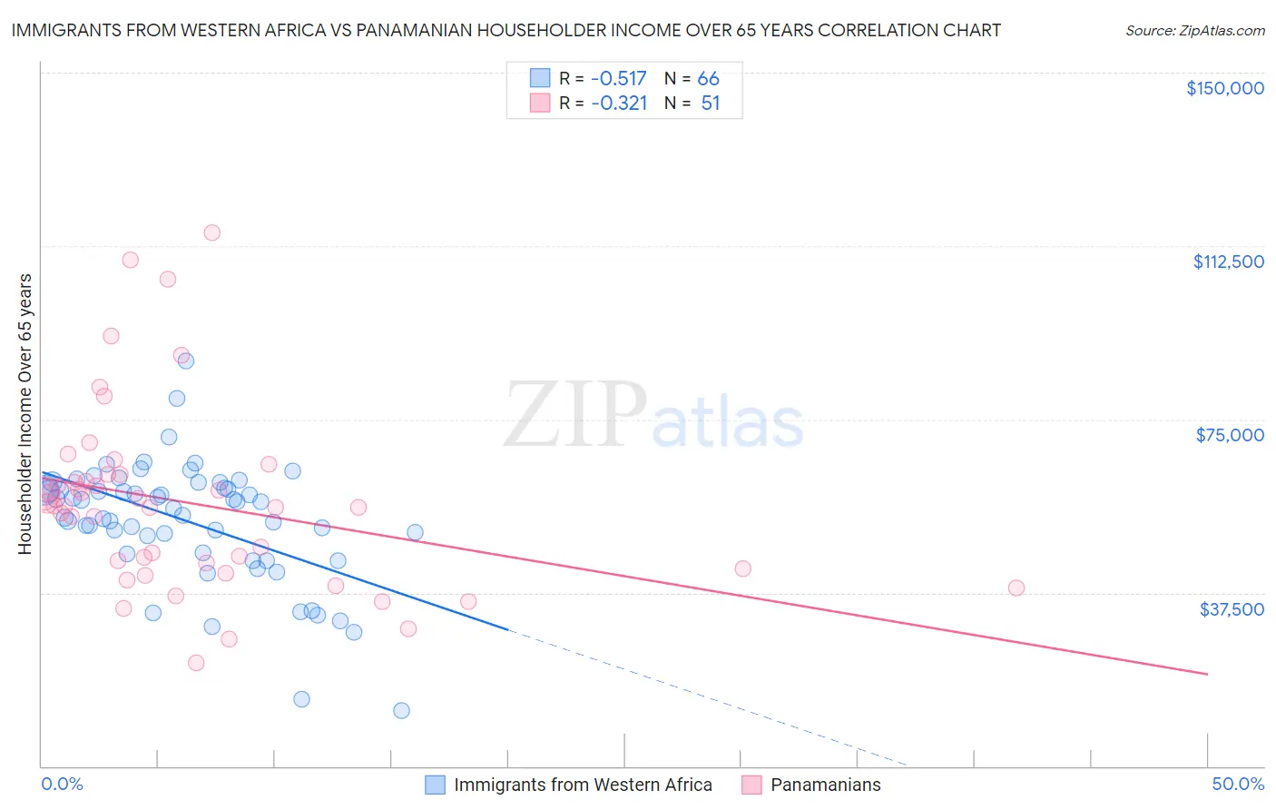 Immigrants from Western Africa vs Panamanian Householder Income Over 65 years