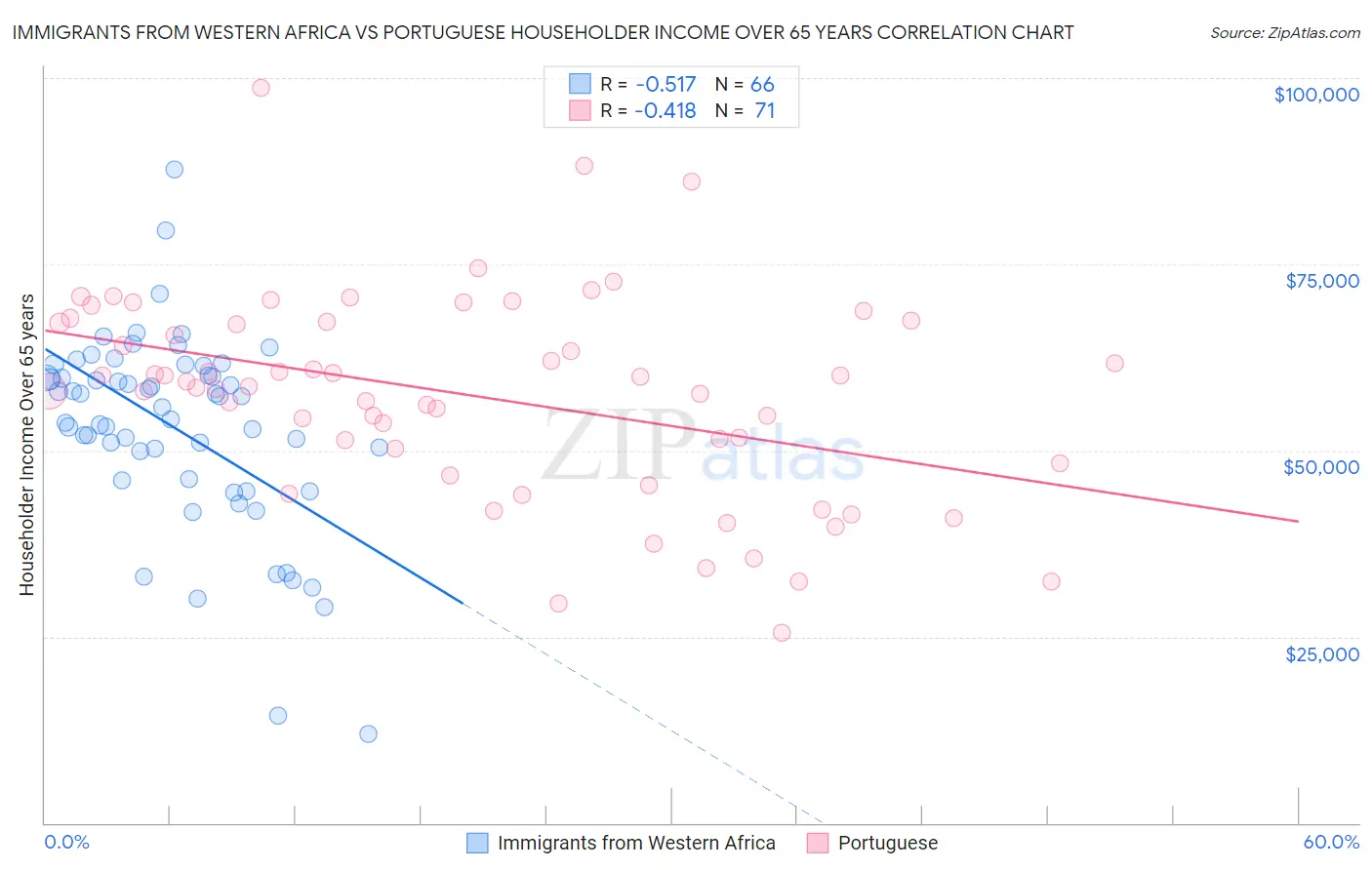 Immigrants from Western Africa vs Portuguese Householder Income Over 65 years