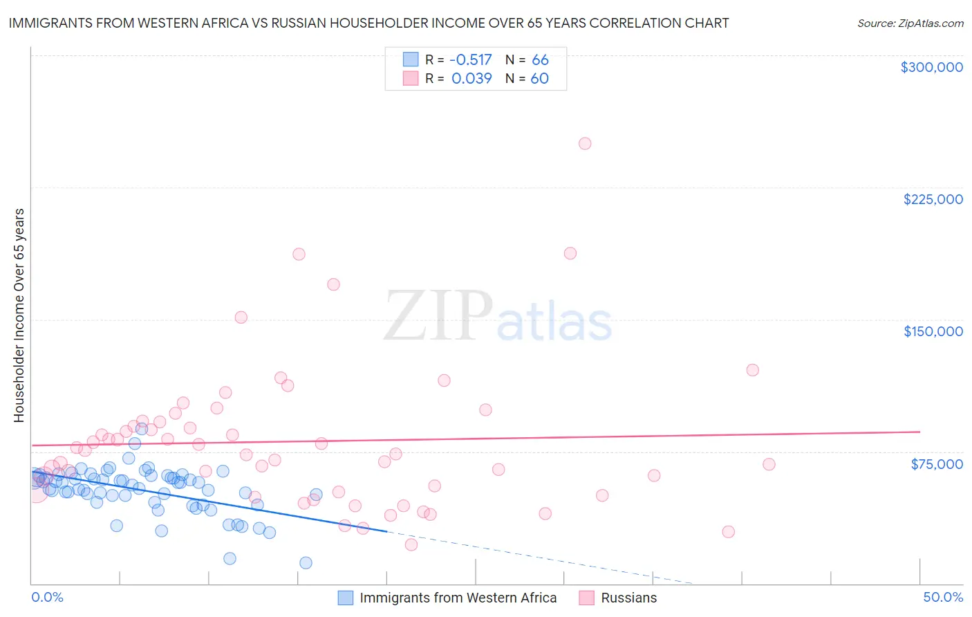 Immigrants from Western Africa vs Russian Householder Income Over 65 years