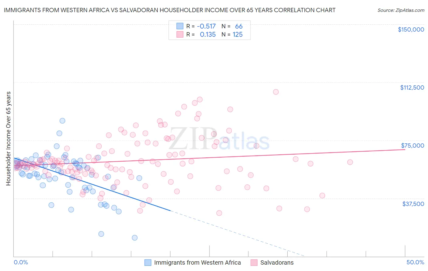 Immigrants from Western Africa vs Salvadoran Householder Income Over 65 years