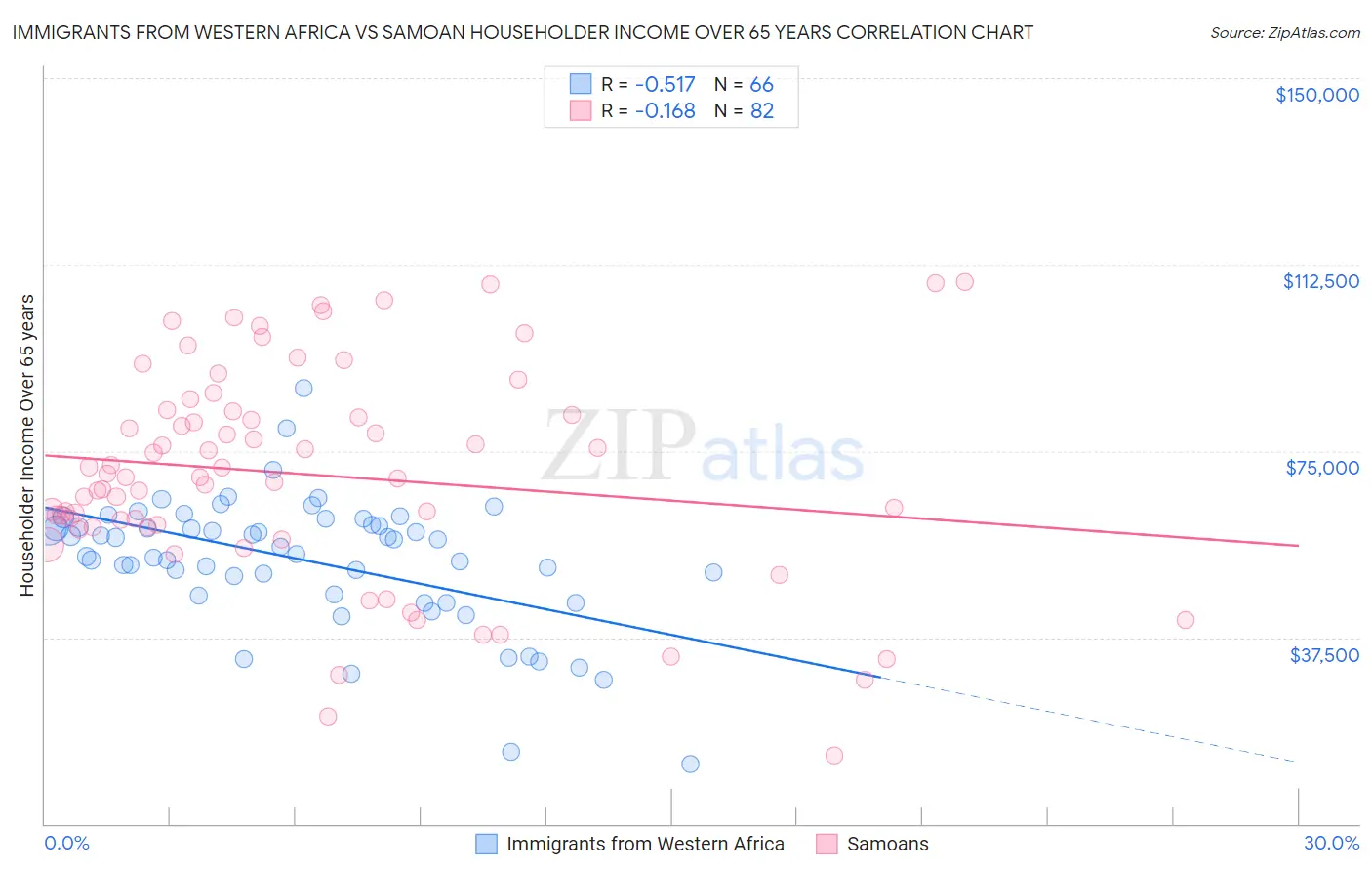 Immigrants from Western Africa vs Samoan Householder Income Over 65 years