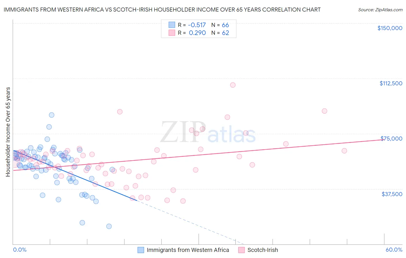 Immigrants from Western Africa vs Scotch-Irish Householder Income Over 65 years