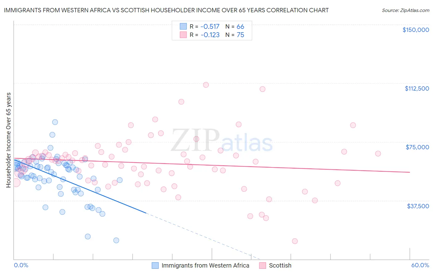 Immigrants from Western Africa vs Scottish Householder Income Over 65 years