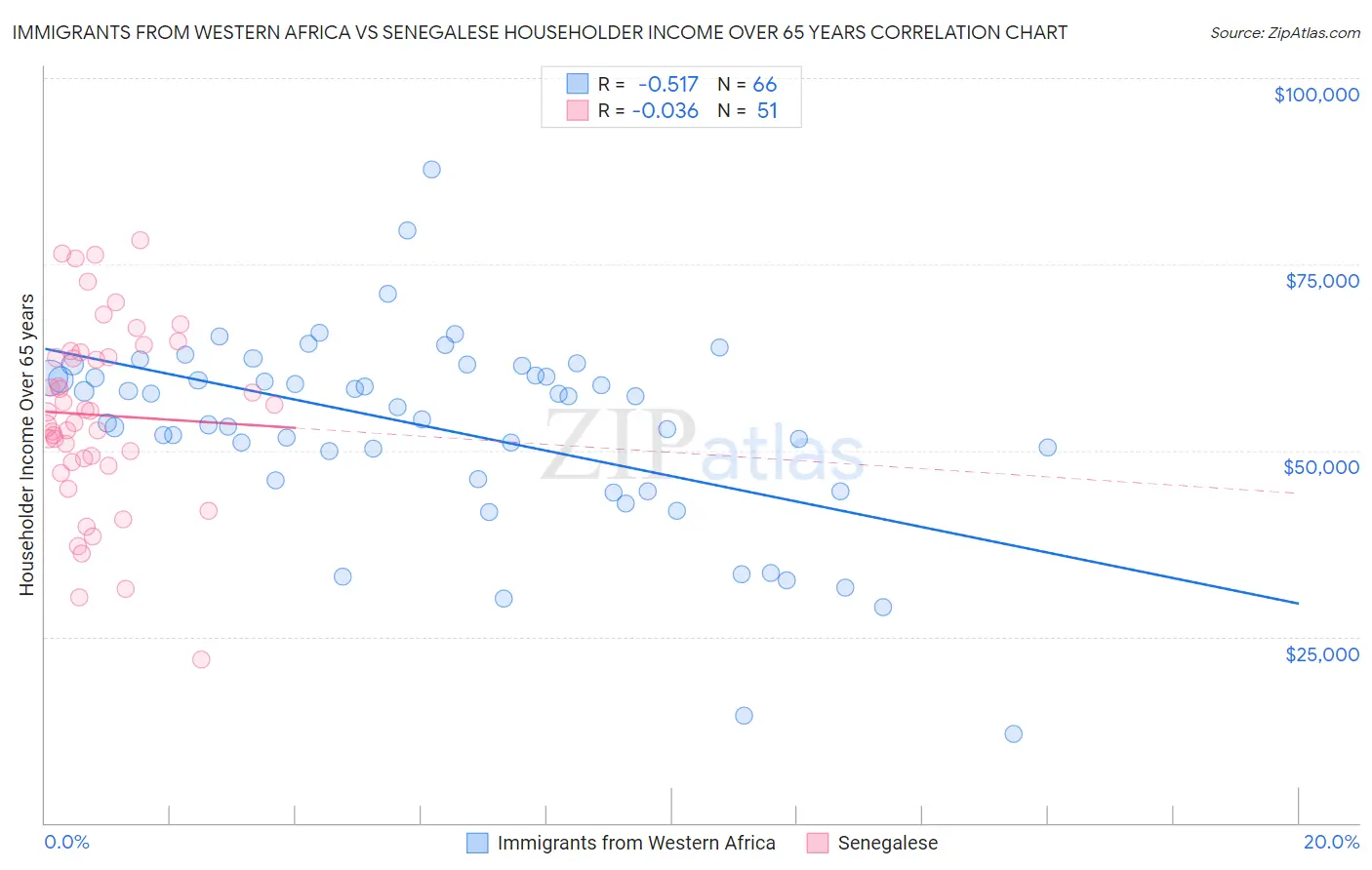 Immigrants from Western Africa vs Senegalese Householder Income Over 65 years