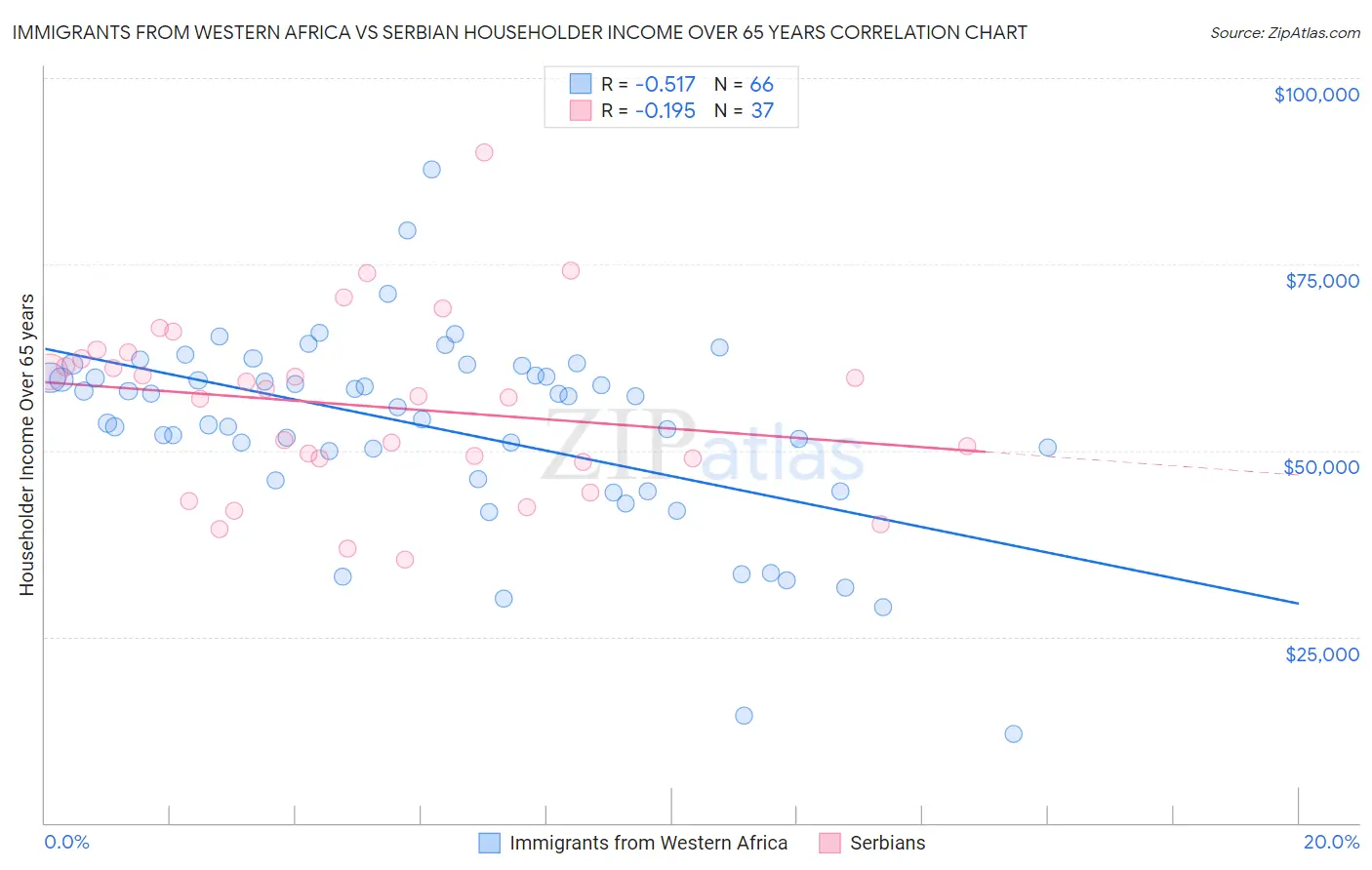 Immigrants from Western Africa vs Serbian Householder Income Over 65 years