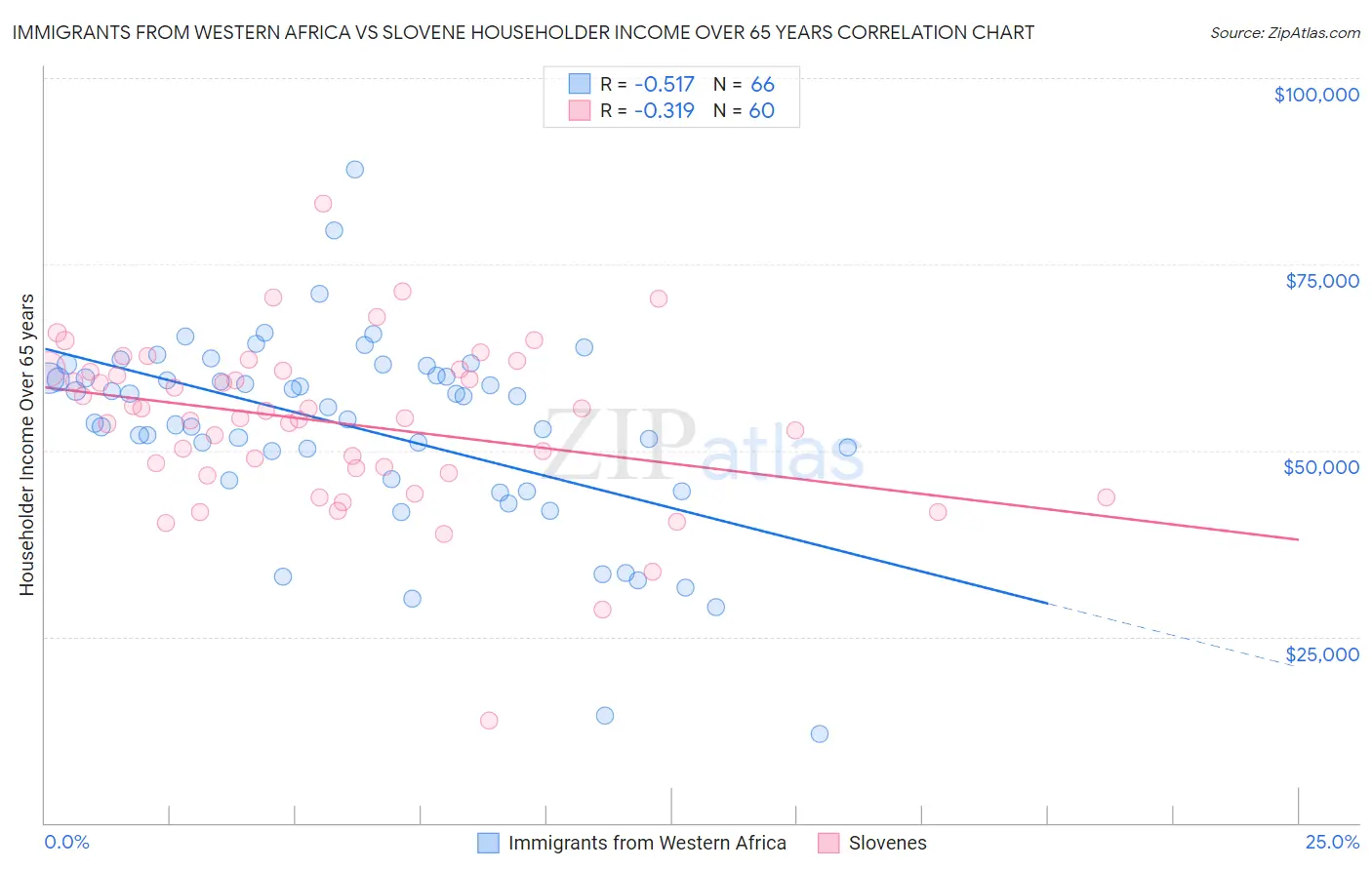 Immigrants from Western Africa vs Slovene Householder Income Over 65 years