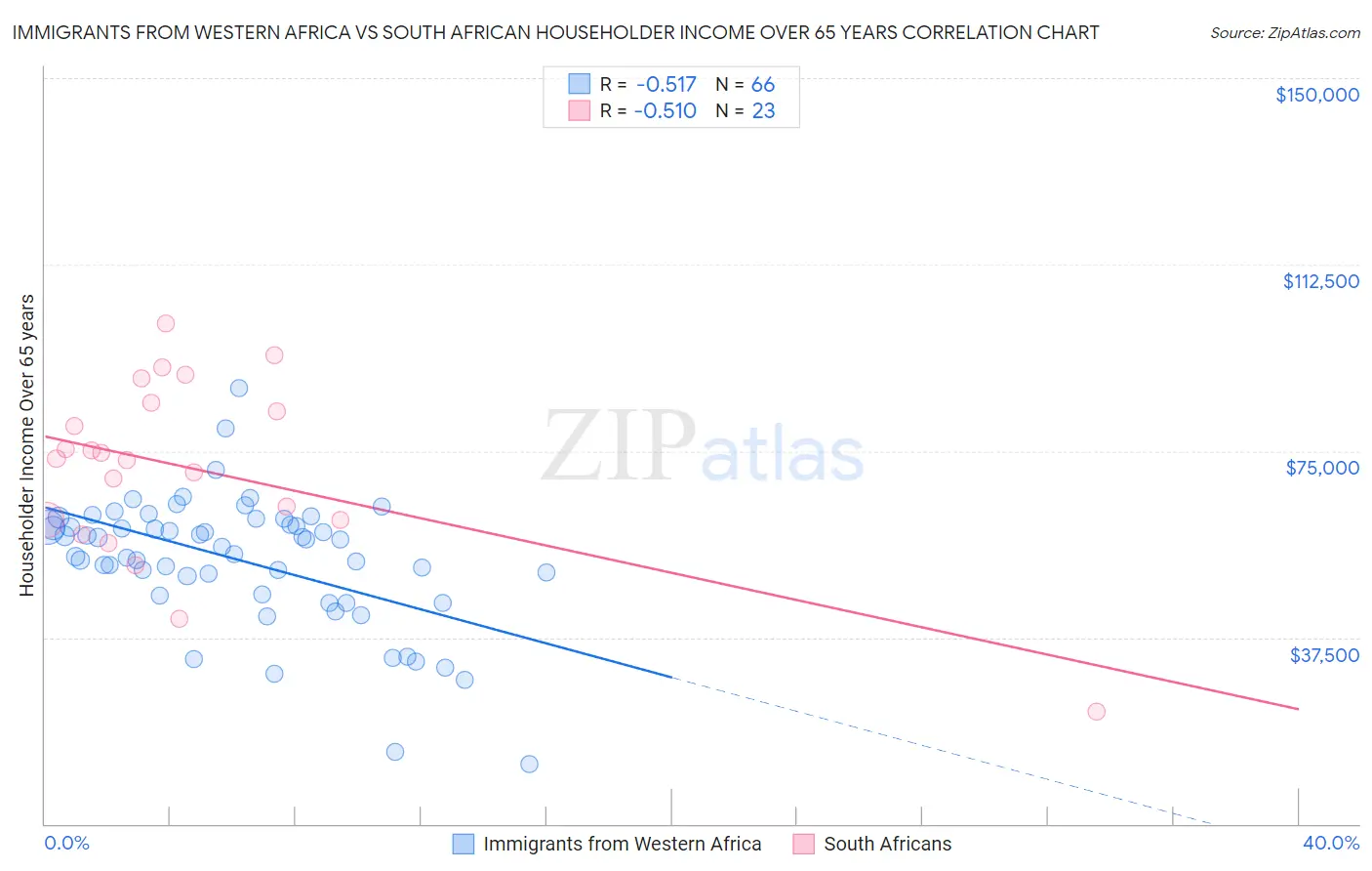 Immigrants from Western Africa vs South African Householder Income Over 65 years