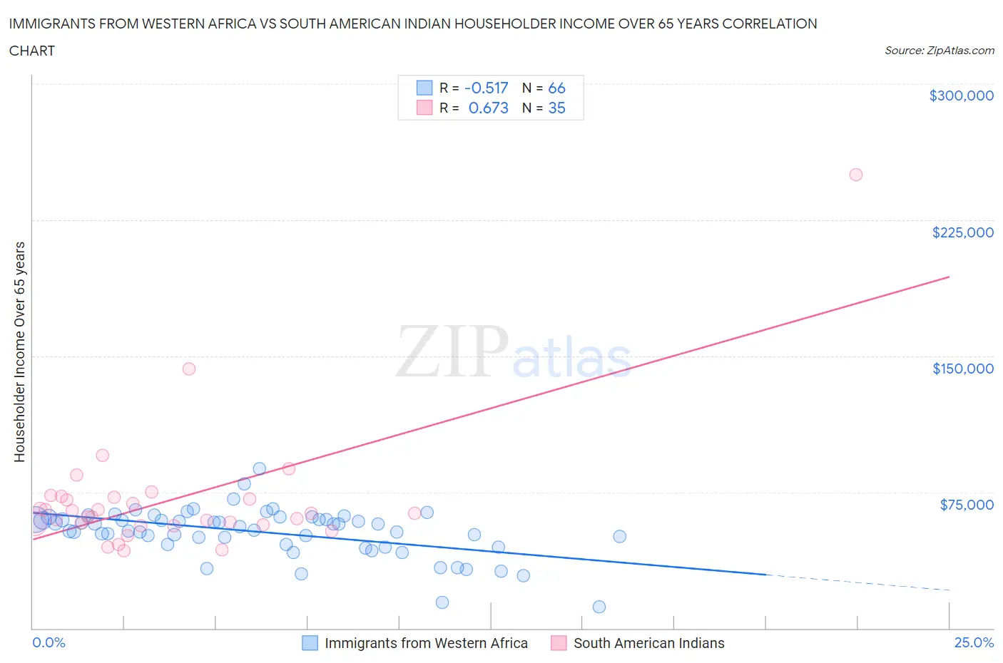 Immigrants from Western Africa vs South American Indian Householder Income Over 65 years