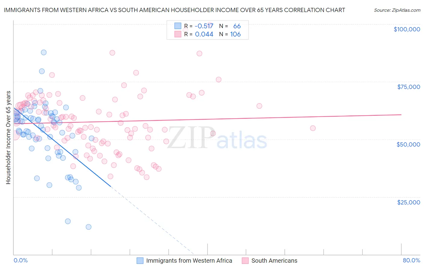 Immigrants from Western Africa vs South American Householder Income Over 65 years