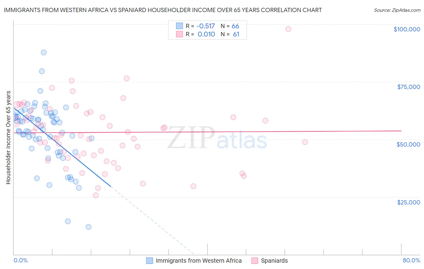 Immigrants from Western Africa vs Spaniard Householder Income Over 65 years