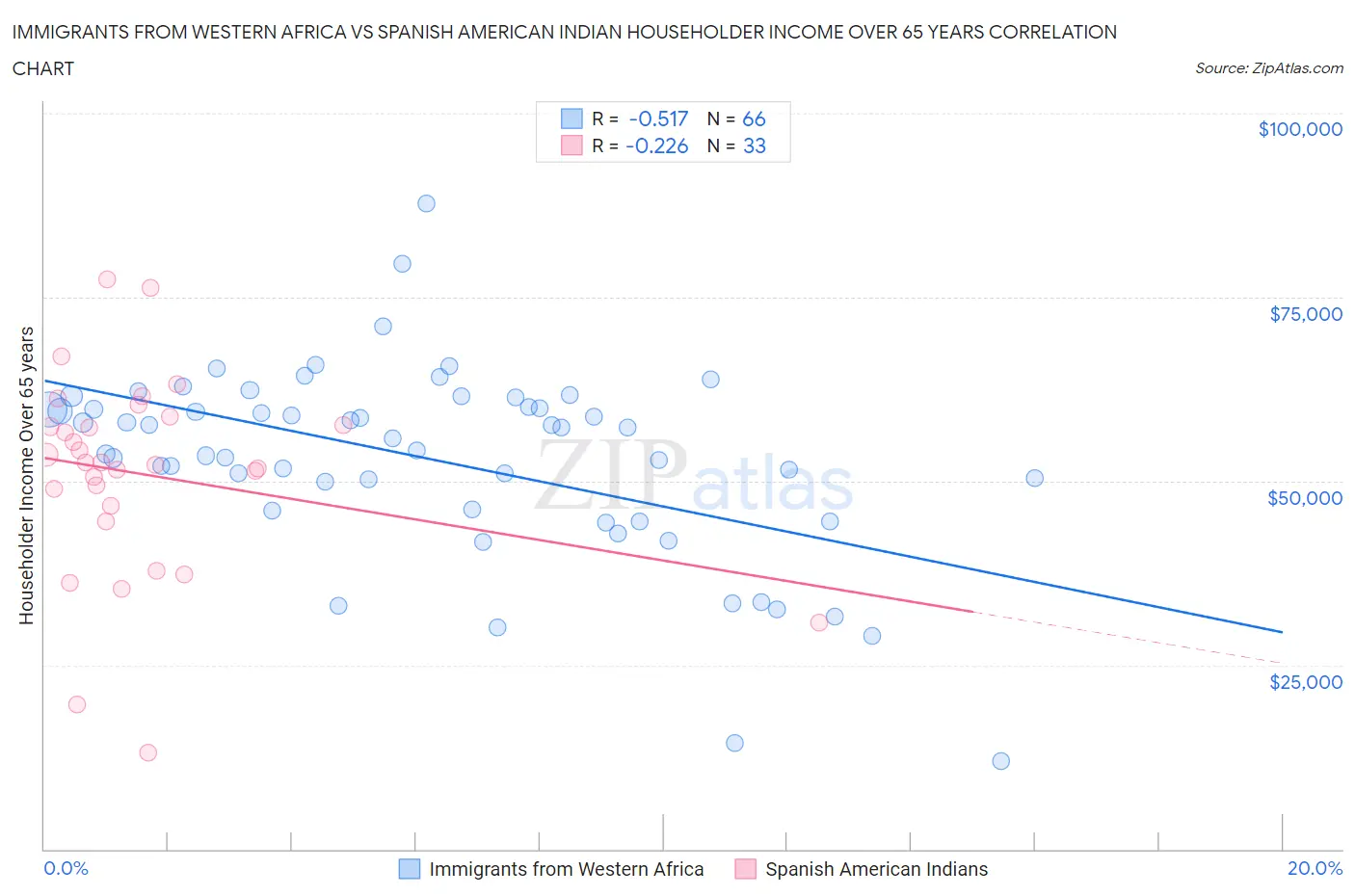 Immigrants from Western Africa vs Spanish American Indian Householder Income Over 65 years