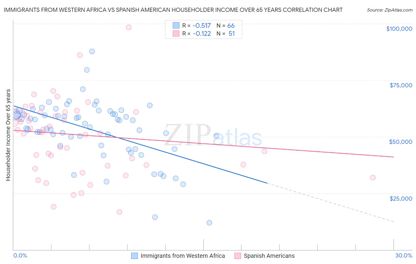 Immigrants from Western Africa vs Spanish American Householder Income Over 65 years