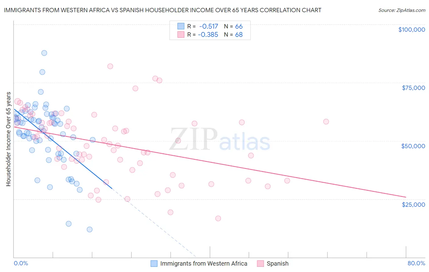 Immigrants from Western Africa vs Spanish Householder Income Over 65 years