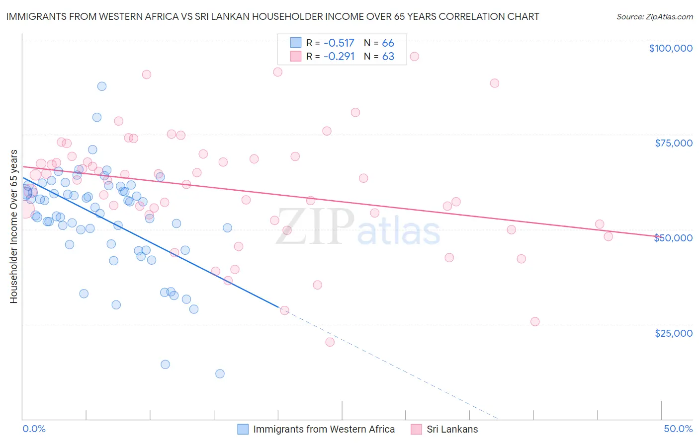 Immigrants from Western Africa vs Sri Lankan Householder Income Over 65 years