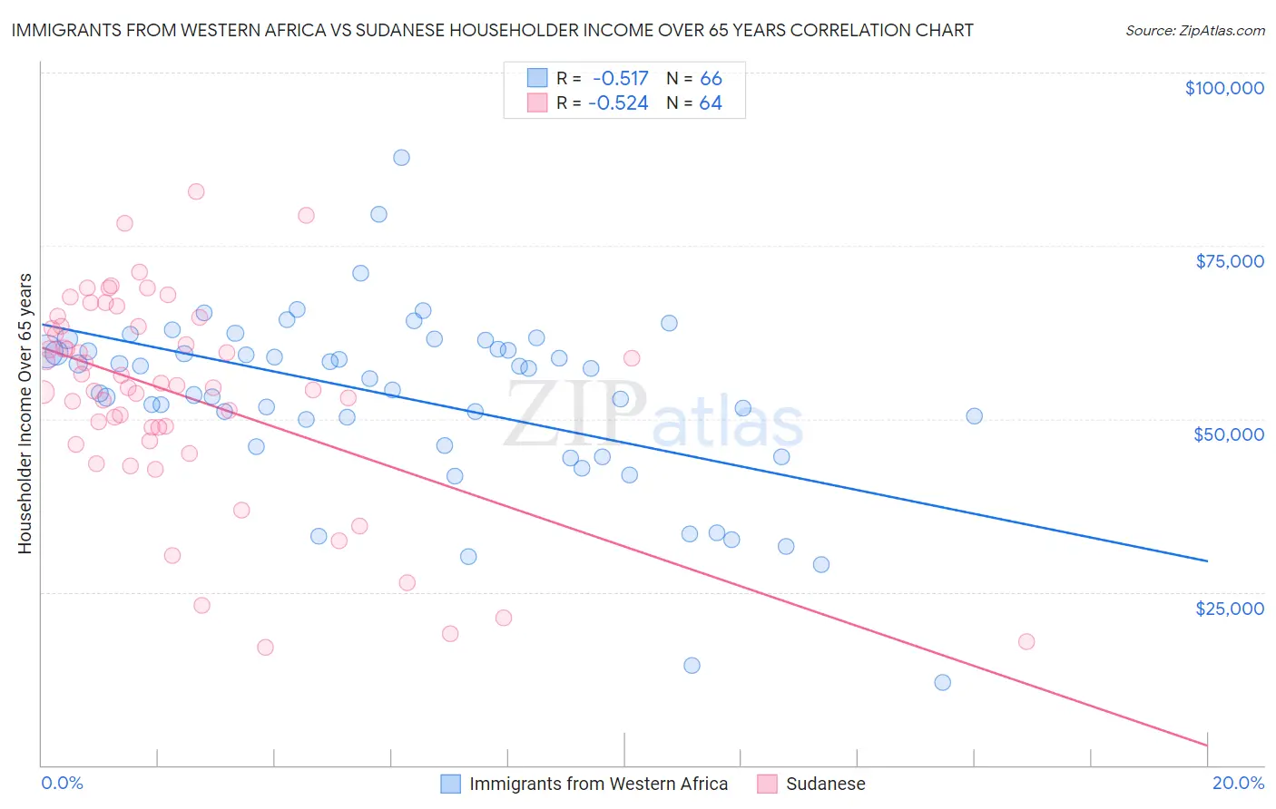 Immigrants from Western Africa vs Sudanese Householder Income Over 65 years