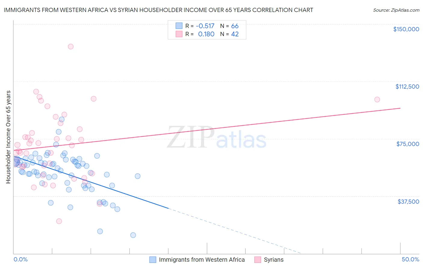 Immigrants from Western Africa vs Syrian Householder Income Over 65 years