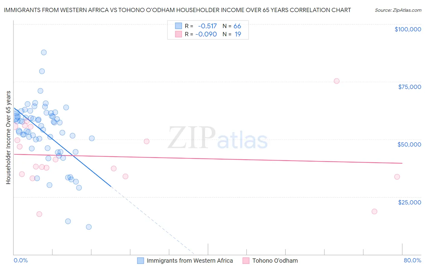 Immigrants from Western Africa vs Tohono O'odham Householder Income Over 65 years