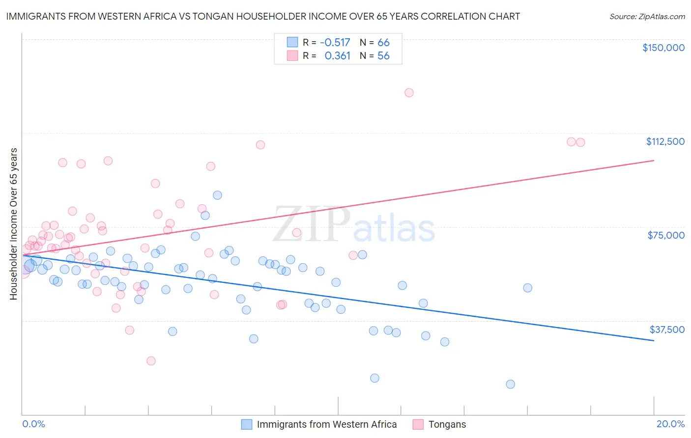 Immigrants from Western Africa vs Tongan Householder Income Over 65 years
