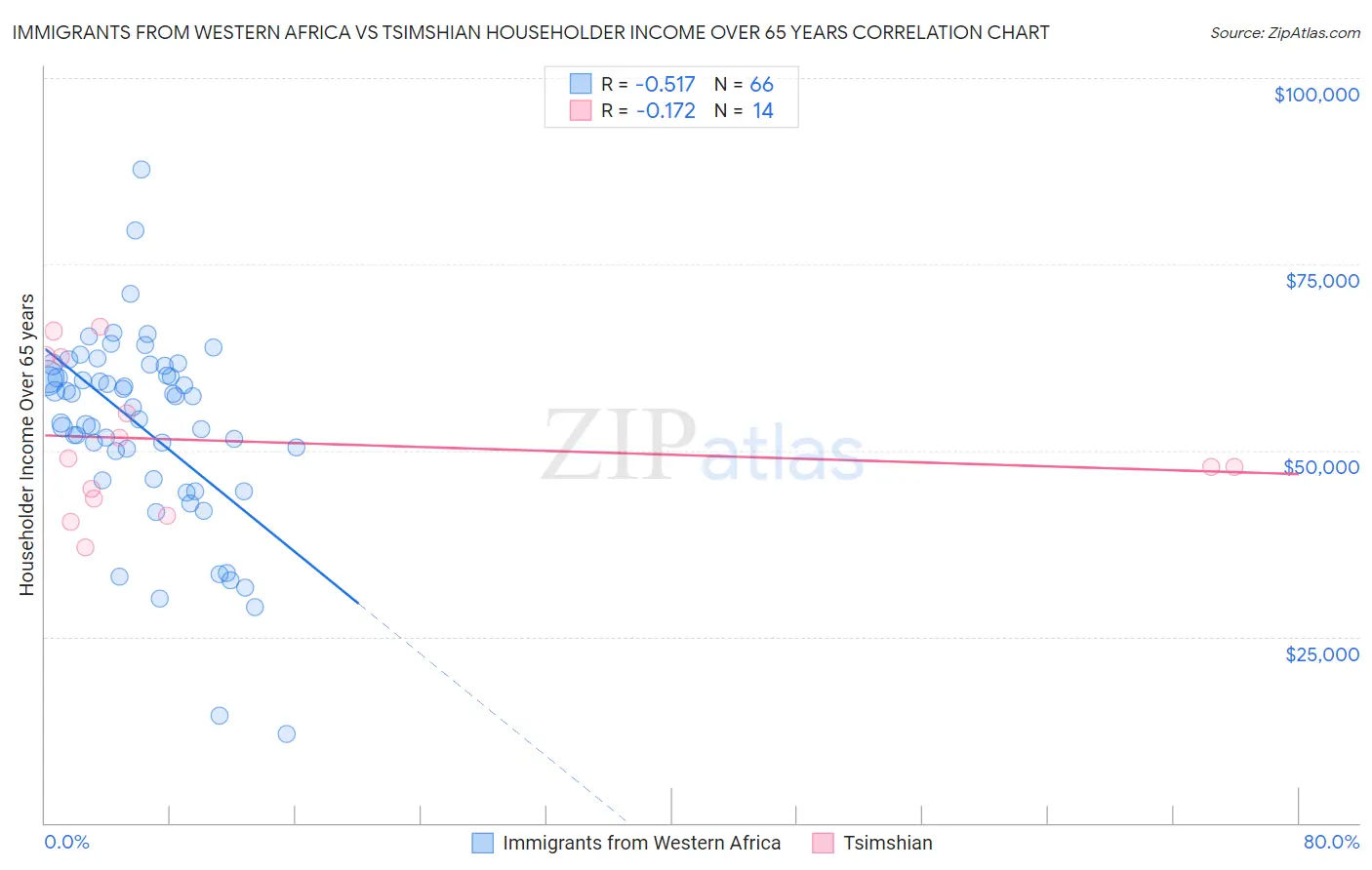 Immigrants from Western Africa vs Tsimshian Householder Income Over 65 years