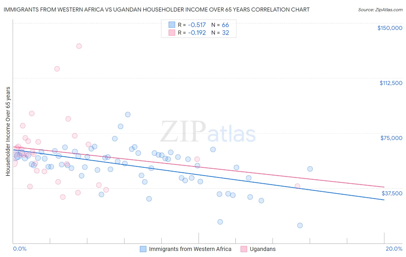 Immigrants from Western Africa vs Ugandan Householder Income Over 65 years