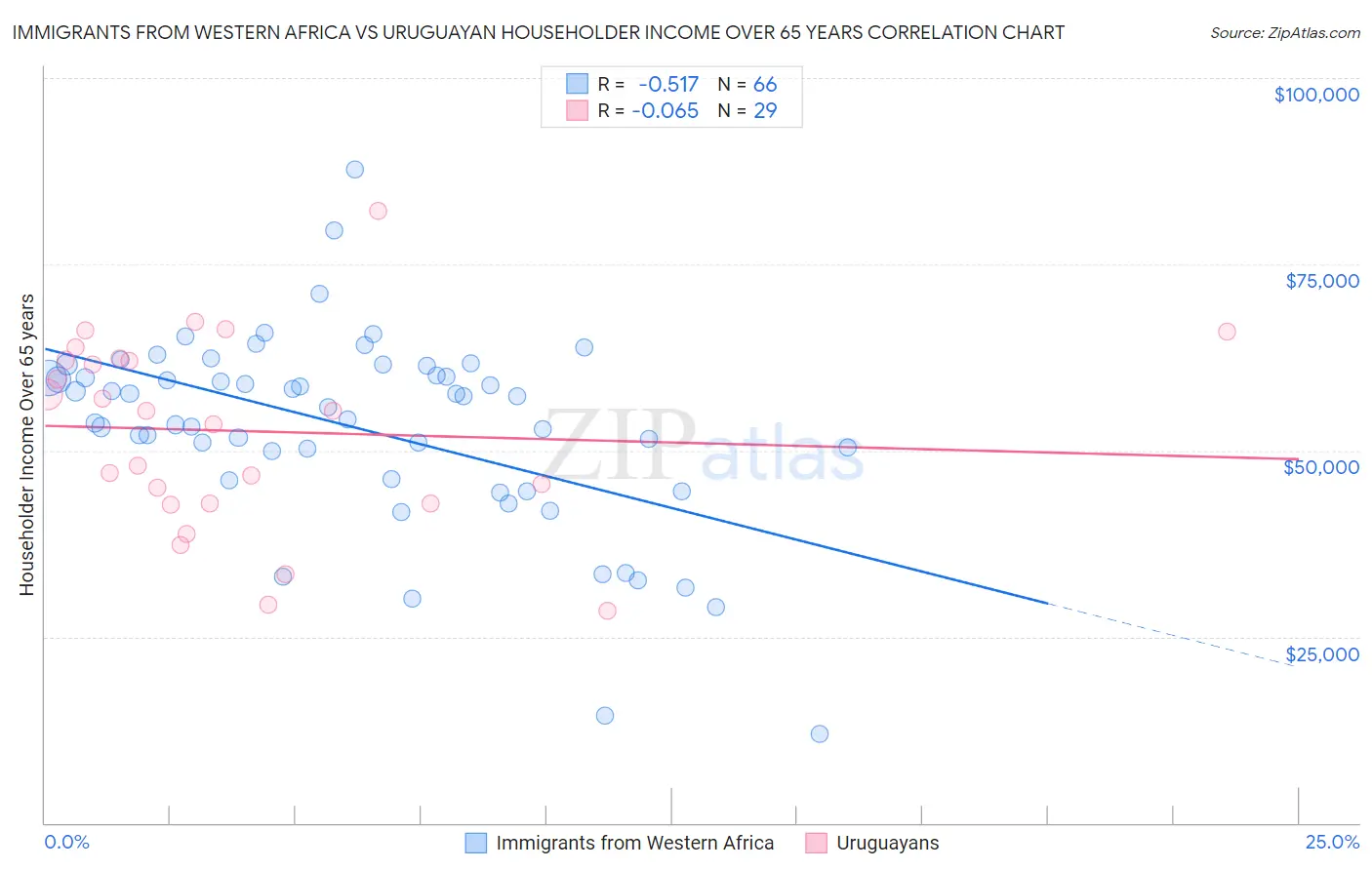 Immigrants from Western Africa vs Uruguayan Householder Income Over 65 years