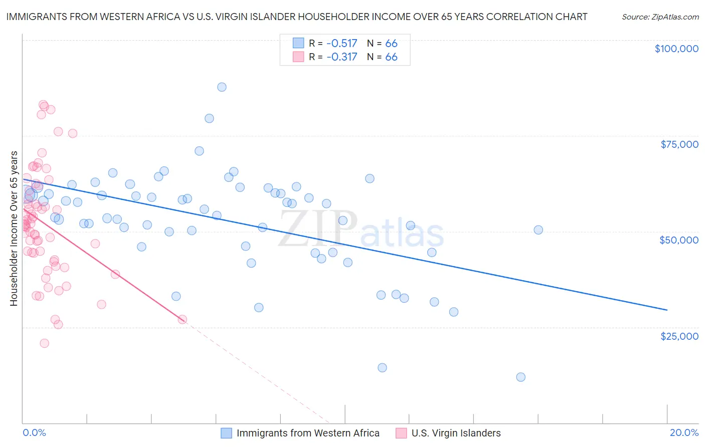 Immigrants from Western Africa vs U.S. Virgin Islander Householder Income Over 65 years