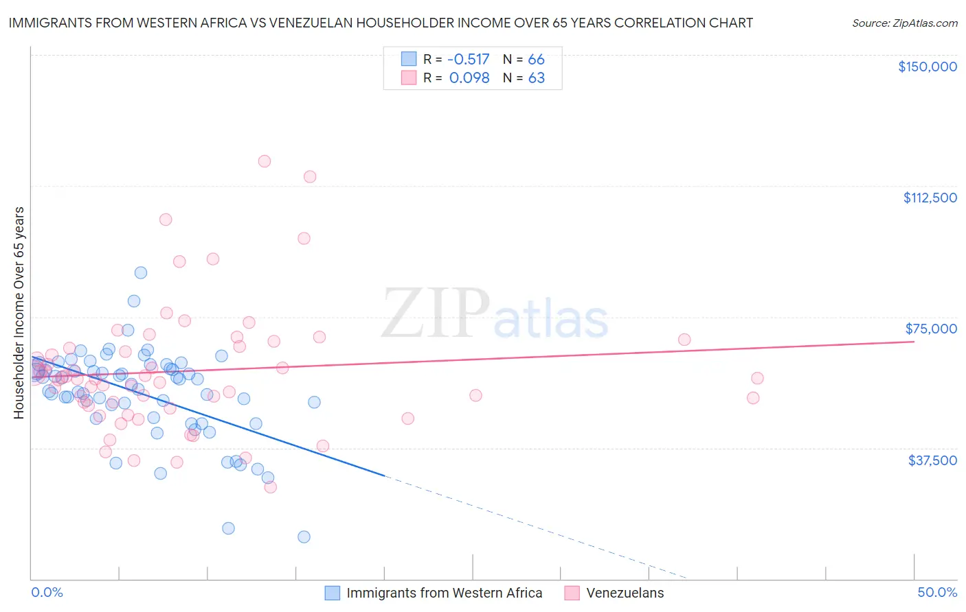 Immigrants from Western Africa vs Venezuelan Householder Income Over 65 years
