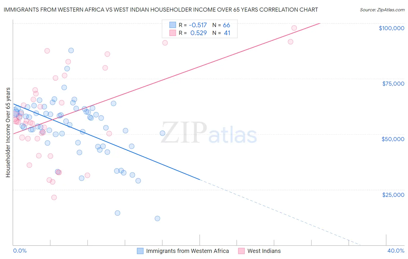 Immigrants from Western Africa vs West Indian Householder Income Over 65 years