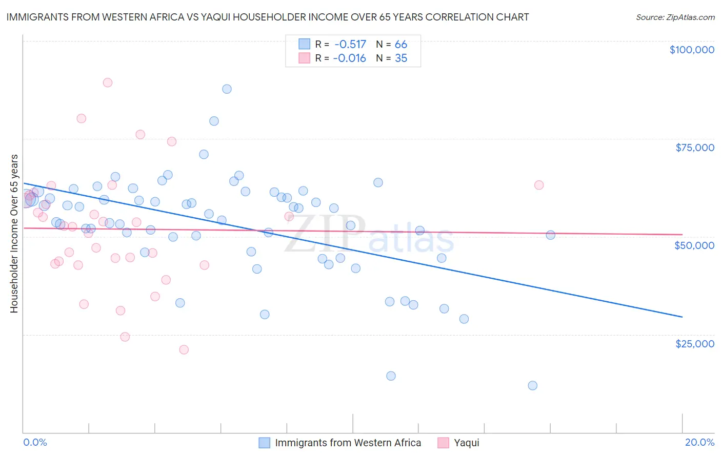 Immigrants from Western Africa vs Yaqui Householder Income Over 65 years