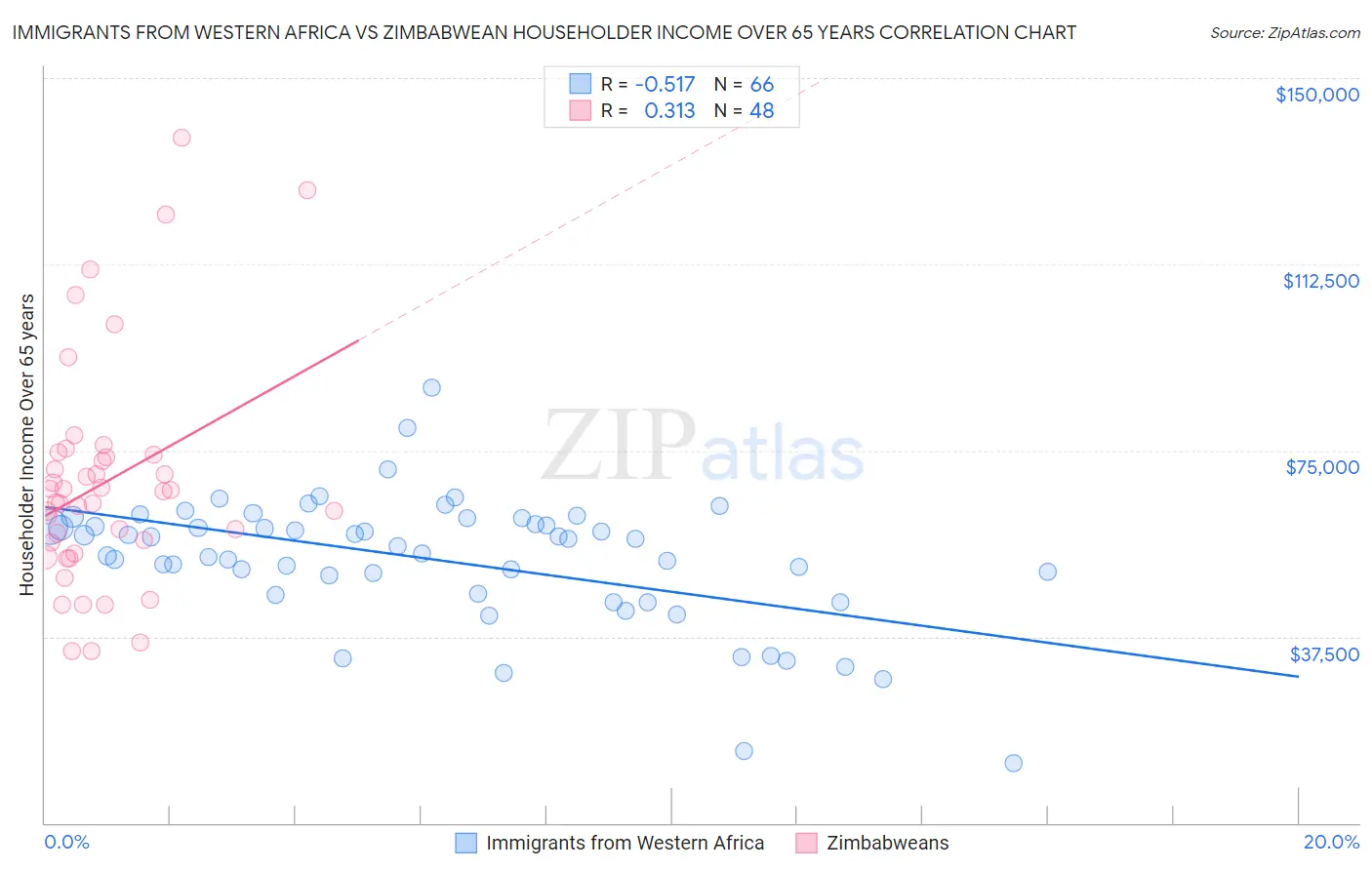 Immigrants from Western Africa vs Zimbabwean Householder Income Over 65 years