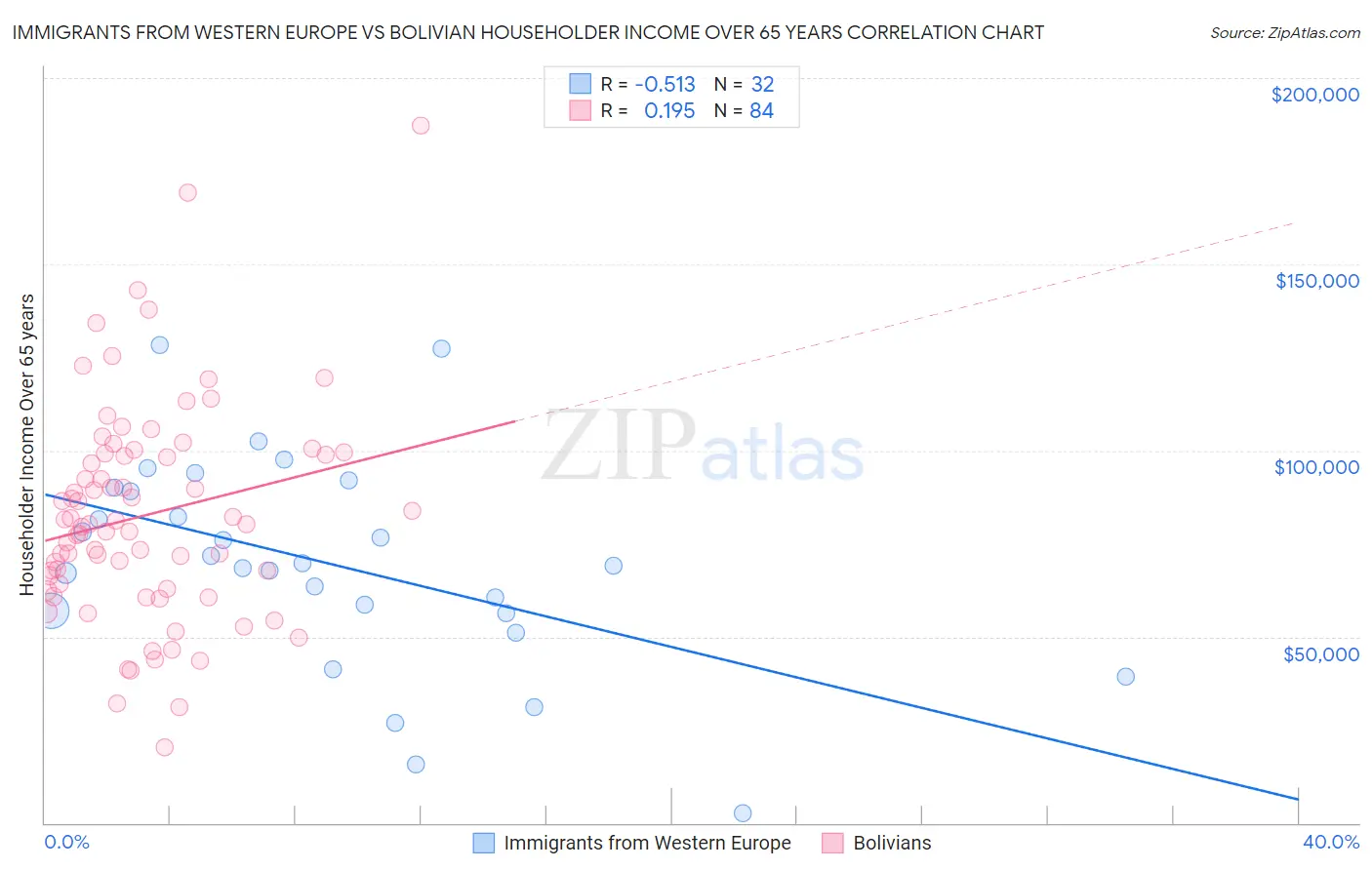 Immigrants from Western Europe vs Bolivian Householder Income Over 65 years