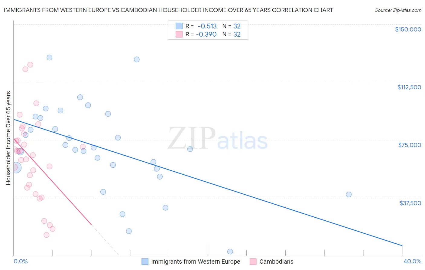 Immigrants from Western Europe vs Cambodian Householder Income Over 65 years