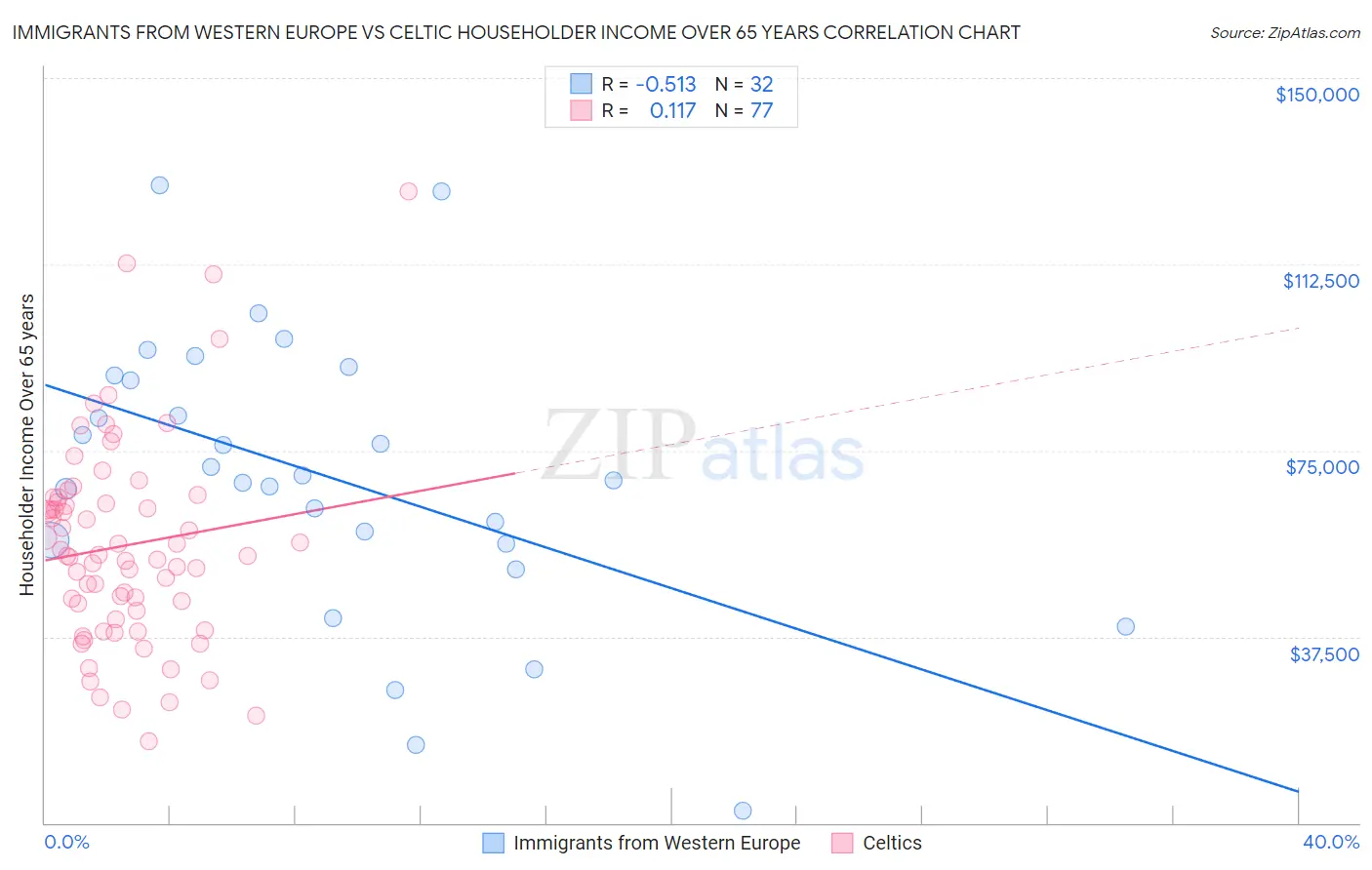 Immigrants from Western Europe vs Celtic Householder Income Over 65 years