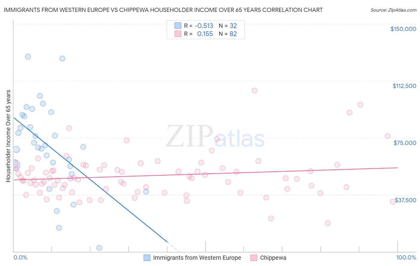 Immigrants from Western Europe vs Chippewa Householder Income Over 65 years