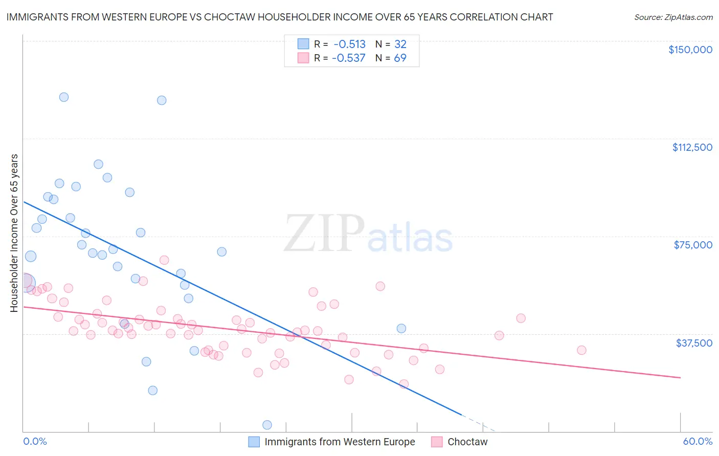 Immigrants from Western Europe vs Choctaw Householder Income Over 65 years