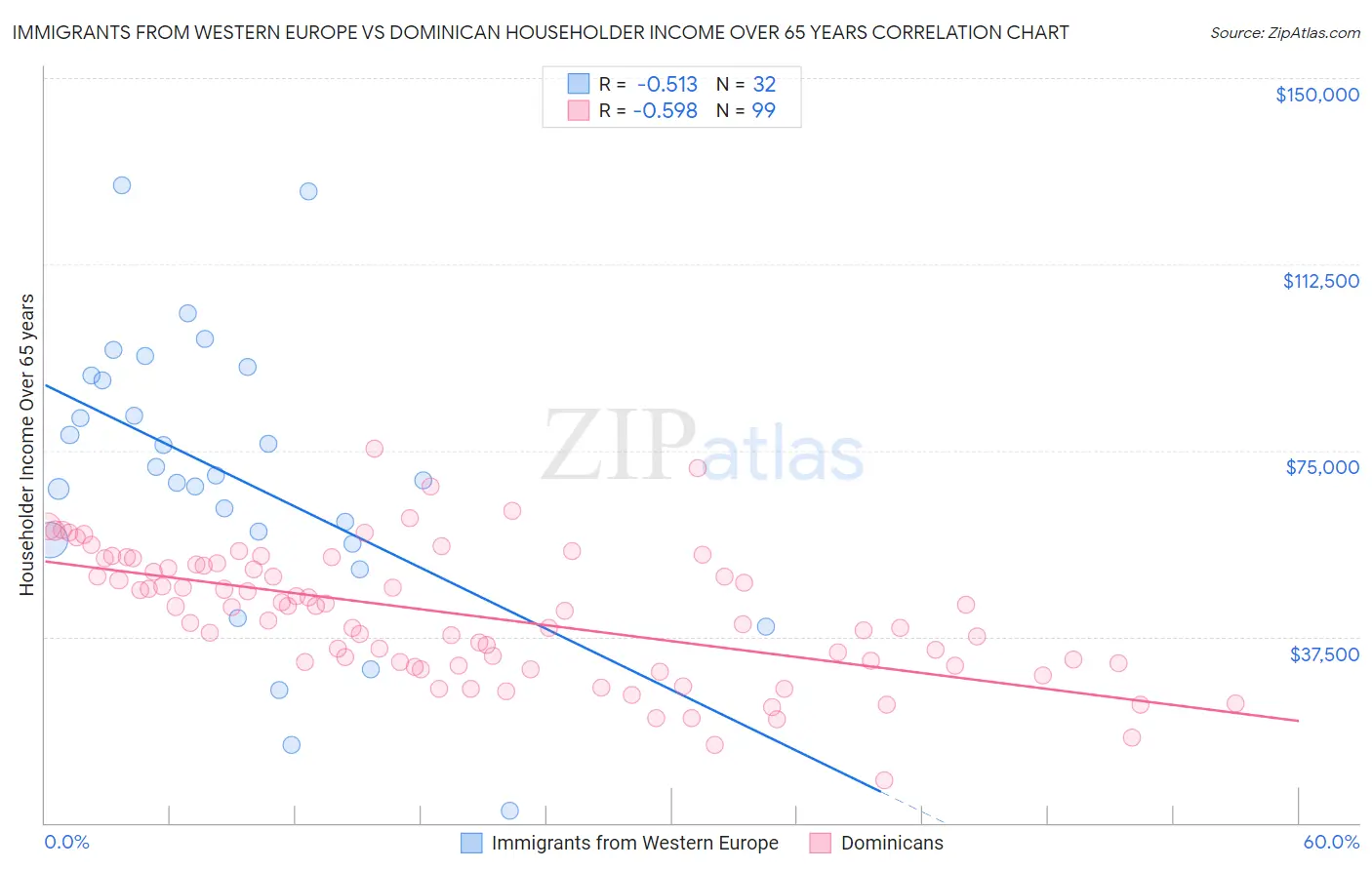 Immigrants from Western Europe vs Dominican Householder Income Over 65 years