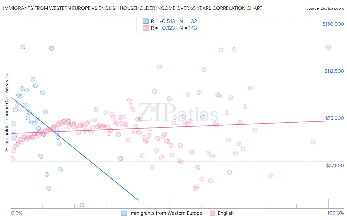 Immigrants from Western Europe vs English Householder Income Over 65 years