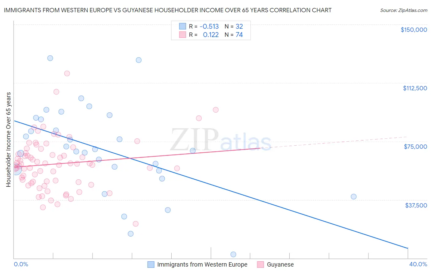 Immigrants from Western Europe vs Guyanese Householder Income Over 65 years