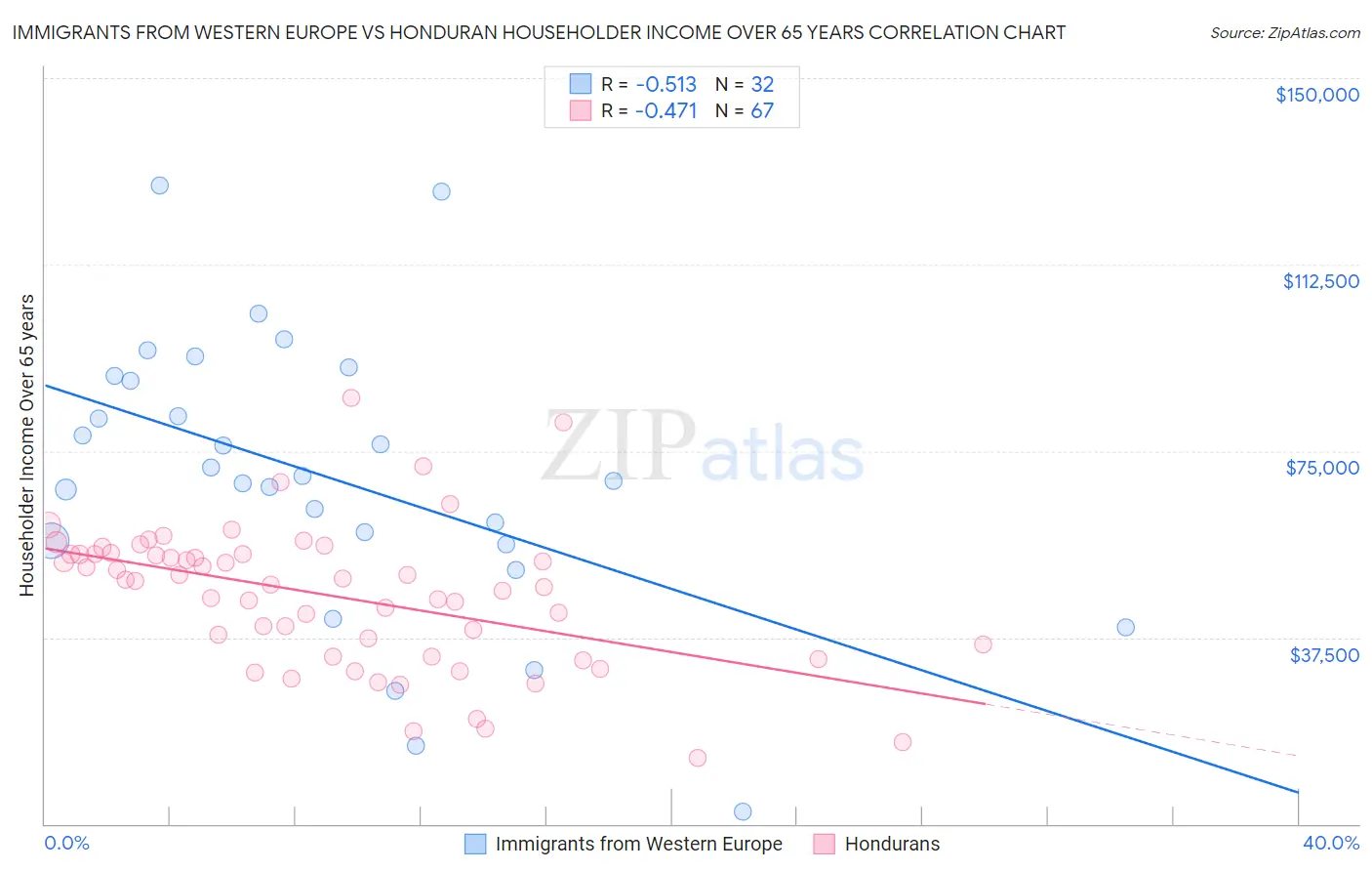 Immigrants from Western Europe vs Honduran Householder Income Over 65 years