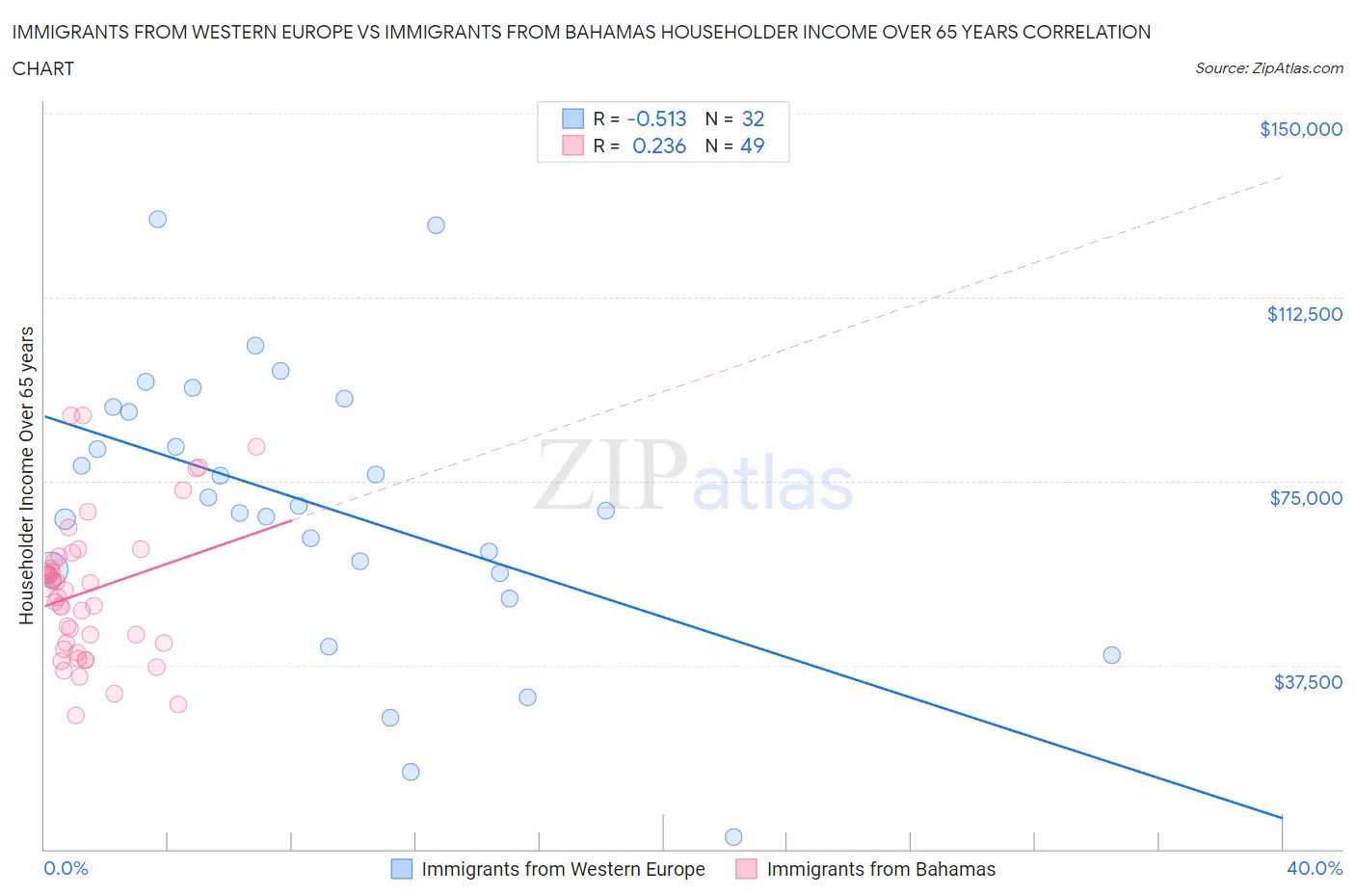 Immigrants from Western Europe vs Immigrants from Bahamas Householder Income Over 65 years