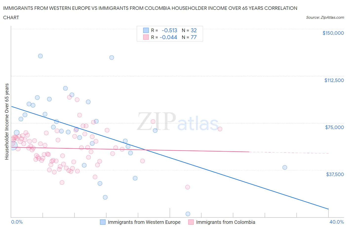 Immigrants from Western Europe vs Immigrants from Colombia Householder Income Over 65 years