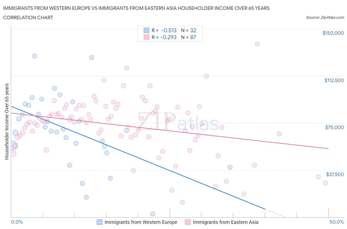 Immigrants from Western Europe vs Immigrants from Eastern Asia Householder Income Over 65 years