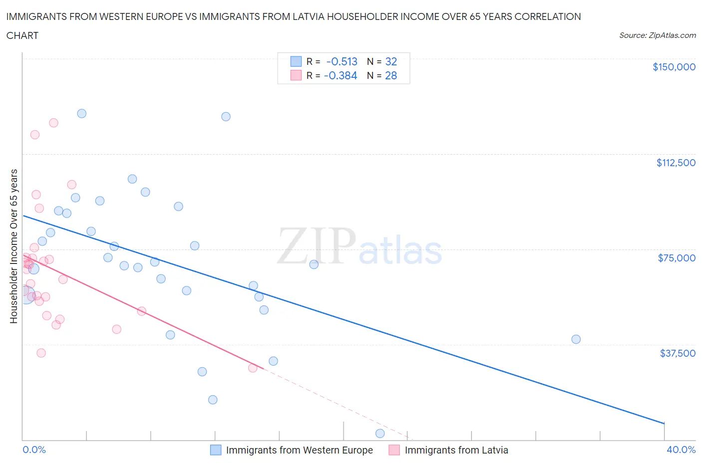 Immigrants from Western Europe vs Immigrants from Latvia Householder Income Over 65 years