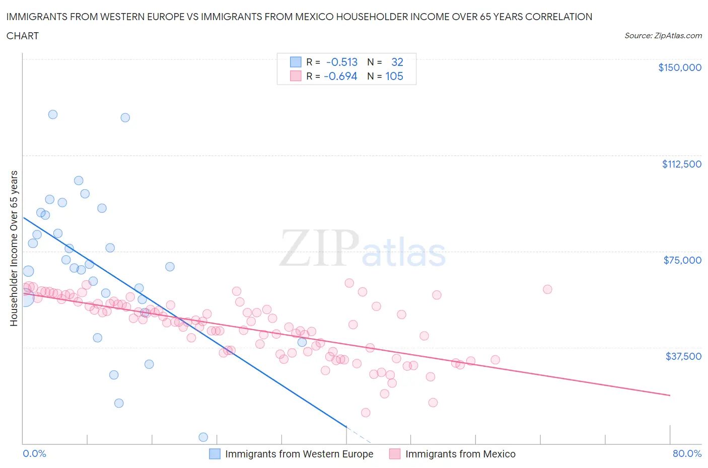 Immigrants from Western Europe vs Immigrants from Mexico Householder Income Over 65 years