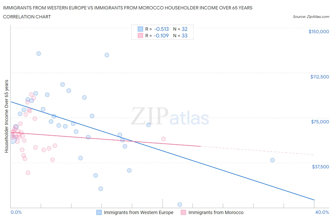 Immigrants from Western Europe vs Immigrants from Morocco Householder Income Over 65 years