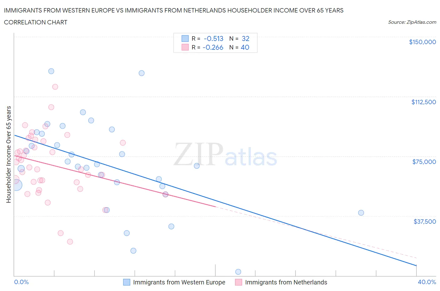 Immigrants from Western Europe vs Immigrants from Netherlands Householder Income Over 65 years