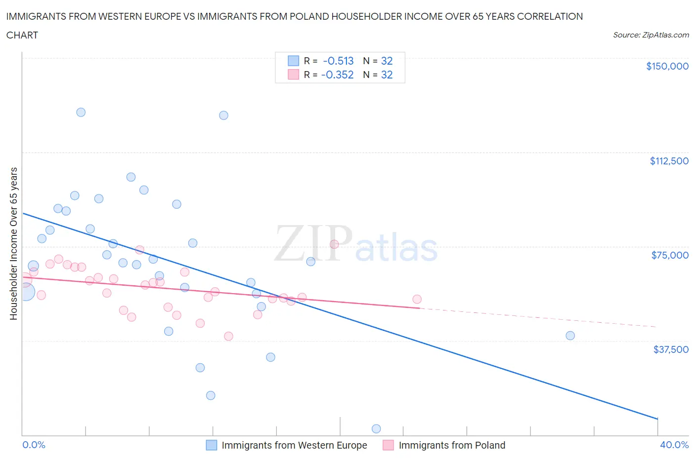 Immigrants from Western Europe vs Immigrants from Poland Householder Income Over 65 years