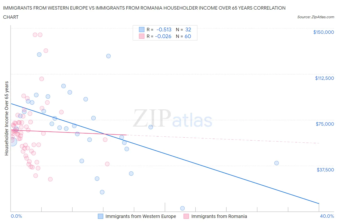 Immigrants from Western Europe vs Immigrants from Romania Householder Income Over 65 years