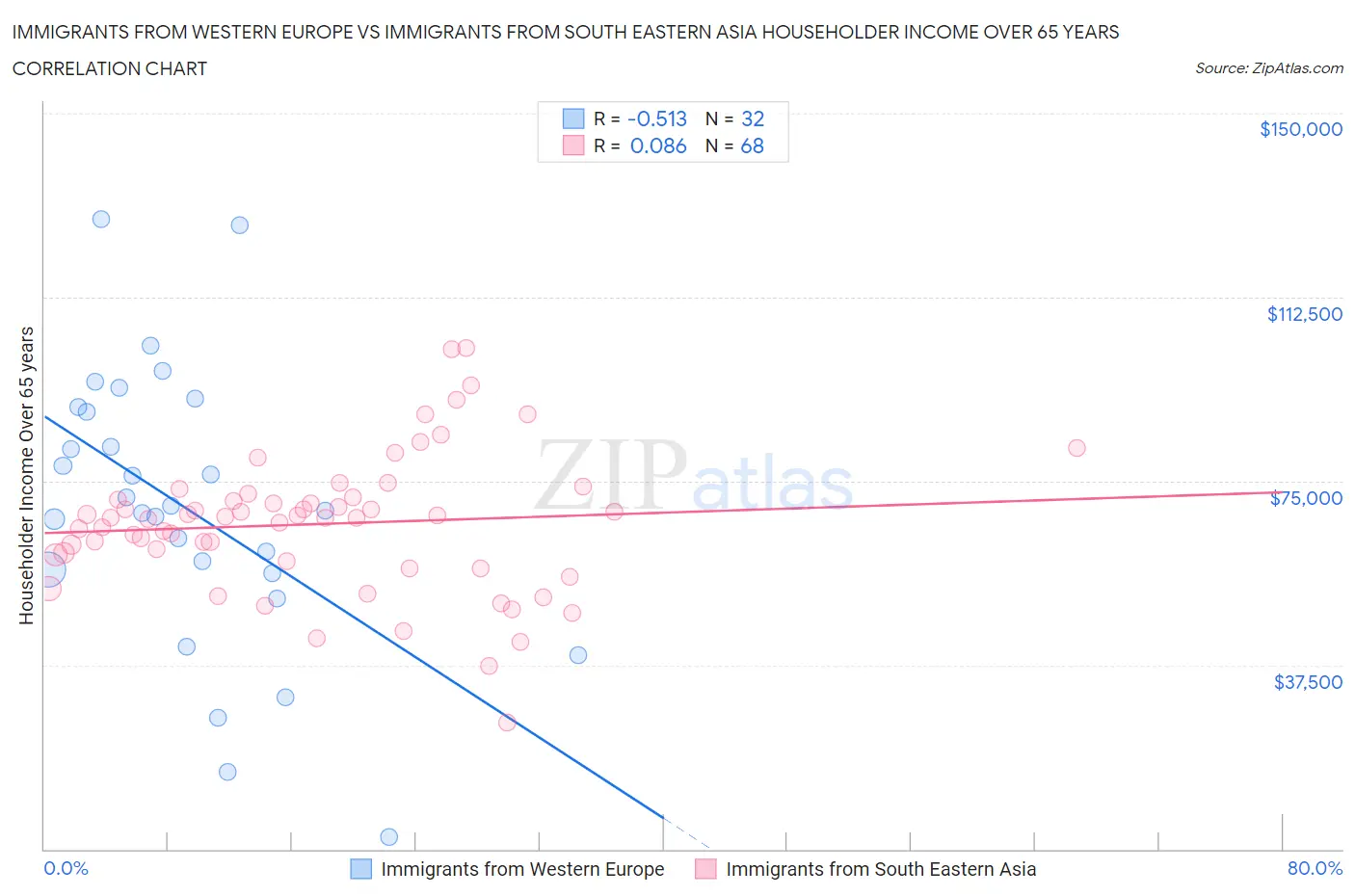 Immigrants from Western Europe vs Immigrants from South Eastern Asia Householder Income Over 65 years